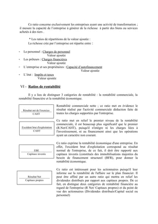 Ce ratio concerne exclusivement les entreprises ayant une activité de transformation ; 
il mesure la capacité de l’entreprise à générer de la richesse à partir des biens ou services 
achetés à des tiers . 
* Les ratios de répartitions de la valeur ajoutée : 
La richesse crée par l’entreprise est répartie entre : 
- Le personnel : Charges de personnel 
Valeur ajoutée 
- Les prêteurs : Charges financières 
Valeur ajoutée 
- L’entreprise et ses propriétaires : Capacité d’autofinancement 
Valeur ajoutée 
- L’état : Impôts et taxes 
Valeur ajoutée 
VI - Ratios de rentabilité 
Il y a lieu de distinguer 3 catégories de rentabilité : la rentabilité commerciale, la 
rentabilité financière et la rentabilité économique. 
Rentabilité commerciale nette ; ce ratio met en évidence le 
résultat réalisé par l'activité commerciale déduction faite de 
toutes les charges supportées par l'entreprise. 
Ce ratio met en relief le premier niveau de la rentabilité 
commerciale, il est beaucoup plus significatif que le premier 
(R.Net/CAHT), puisqu'il n'intègre ni les charges liées à 
l'investissement, ni au financement ainsi que les opérations 
ayant un caractère non courant. 
Ce ratio exprime la rentabilité économique d'une entreprise. En 
effet, l'excédent brut d'exploitation correspond au résultat 
normal de l'entreprise, de ce fait, il doit être rapporté aux 
capitaux investis (constitués des immobilisations majorées du 
besoin de financement structurel (BFR), pour donner la 
rentabilité économique. 
Ce ratio est intéressant pour les actionnaires puisqu'il leur 
informe sur la rentabilité de l'affaire sur le plan financier. Il 
peut être affiné par un autre ratio qui mettra en relief les 
dividendes distribués par rapport aux capitaux propres. De ce 
fait, en distingue deux catégories de rentabilité financière au 
regard de l'entreprise (R Net/ Capitaux propres) et du point de 
vue des actionnaires (Dividendes distribués/Capital social ou 
personnel) 
Résultat net de l'exercice 
CAHT 
Excédent brut d'exploitation 
CAHT 
EBE 
Capitaux investis 
Résultat Net 
Capitaux propres 
 