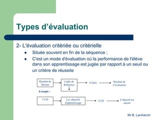 Types d’évaluation
2- L'évaluation critériée ou critérielle
 Située souvent en fin de la séquence ;
 C'est un mode d'évaluation où la performance de l'élève
dans son apprentissage est jugée par rapport à un seuil ou
un critère de réussite
Les objectifs
d'apprentissage
12/20 L'objectif est
atteint
15/20
Cadre de
Référence
Critère Résultat de
L'évaluation
Résultat de
Mesure
Exemple :
Mr B. Lamharchi
 