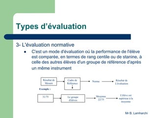Types d’évaluation
3- L'évaluation normative
 C'est un mode d'évaluation où la performance de l'élève
est comparée, en termes de rang centile ou de stanine, à
celle des autres élèves d'un groupe de référence d'après
un même instrument
Cadre de
Référence
Norme Résultat de
L'évaluation
Résultat de
Mesure
Le groupe
d'élèves
Moyenne
22/75
L'élève est
supérieur à la
moyenne
31/75
Exemple :
Mr B. Lamharchi
 