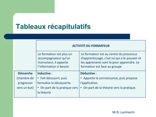 Tableaux récapitulatifs
ACTIVITÉ DU FORMATEUR
Le formateur est plus un
accompagnateur qu’un
instructeur, il apporte
l’information si besoin
Le formateur est au centre du processus
d’apprentissage, c’est lui qui a le pouvoir et
les apprenants sont là pour apprendre. Le
formateur est face au groupe
Démarche
(manière de
progresser
vers un but)
Inductive :
• Fait découvrir, puis
formalise la découverte.
• On part de la pratique vers
la théorie
Déductive :
• Apporte la connaissance, puis propose
l’application.
• On part de la théorie vers la pratique.
Mr B. Lamharchi
 