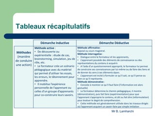 Tableaux récapitulatifs
Démarche Inductive Démarche Déductive
Méthodes
(manière
de conduire
une action)
Méthode active :
• De découverte ou
expérientielle : étude de cas,
brainstorming, simulation, jeu de
rôle, etc.
• Le formateur crée un scénario
pédagogique avec du matériel
qui permet d’utiliser les essais,
les erreurs, le tâtonnement pour
apprendre.
• Il mobilise l’expérience
personnelle de l’apprenant ou
celles d’un groupe d’apprenants
pour co-construire leurs savoirs.
Méthode affirmative :
Exposé ou cours magistral.
Méthode interrogative :
• Dialogue entre le formateur et les apprenants,
• L’apprenant possède des éléments de connaissance ou des
représentations du contenu à acquérir.
• A l’aide d’un questionnement approprié, le formateur lui permet
de construire ses connaissances par lui-même ou de faire des liens et
de donner du sens à ses éléments épars.
• L’apprenant est incité à formuler ce qu’il sait, ce qu’il pense ou
bien ce qu’il représente.
Méthode démonstrative :
• Consiste à montrer ce qu’il faut faire (l’information est alors
gestuelle)
• Le formateur détermine le chemin pédagogique, il montre
(démonstration), puis fait faire (expérimentation) pour que
l’apprenant s’approprie le contenu, et dit ou fait dire (reformulation)
pour évaluer le degré de compréhension.
• Cette méthode est généralement utilisée dans les travaux dirigés
où l’apprenant acquiert un savoir-faire par simple imitation
Mr B. Lamharchi
 
