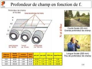 Profondeur de champ en fonction de f.




                                                                                    N et d fixe
             focale
distance                 nombre      grain
            objectif                         pln (p1) ppn (p2)   PDC (m) hyperfocale
sujet (m)              d'ouverture   (µm)
              (mm)
  8,00       28,00        2,80       33,00   140,00     4,12     135,88      8,48
  8,00       50,00        2,80       33,00    11,36     6,17      5,18      27,06
  8,00       200,00       2,80       33,00    8,15      7,85      0,30      432,90
                                                                                                  135
 
