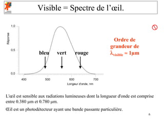 Visible = Spectre de l’œil.


                                                          Ordre de
                                                         grandeur de
                  bleu      vert     rouge               λvisible ≈ 1µm




L'œil est sensible aux radiations lumineuses dont la longueur d'onde est comprise
entre 0.380 µm et 0.780 µm.
Œil est un photodétecteur ayant une bande passante particulière.
                                                                              6
 