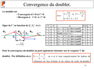 Convergence du doublet.
Le doublet est:                                                           f1f 2           f 'f '
              • Convergent si f <0 et f ’>0                           f=         et f' = − 1 2
                                                             Avec          ∆                ∆
                                                                     ∆ = (e + f 2 − f1 ')
              • Divergent si f >0 et f ’<0


Signe de f ’ en fonction de f1’, f2’ et ∆ :      f1’   f2’                    ∆                F1'F2   f'
                                                 <0    >0    Si e < f1’-f2 alors ∆ positif
                                                                                               >0     >0
n1               n2      n3                      <0    >0               
                                                             Si e > f1’-f2 alors ∆ négatif  <0     <0
                  A’’ S2             A’’         <0    <0    Positif quelque soit e             >0     <0
                                                 >0    >0    Si e < f1’+f2 alors ∆ négatif <0
                                                                                                      >0
 A         S1
                   e                             >0    >0    Si e > f1’+f2 alors ∆ positif
                                                                                               >0     <0
                                                 >0    <0    Si e > f1’-f2 alors ∆ positif
                                                                                               >0     >0
                e = S1S 2                        >0    <0    Si e < f1’-f2 alors ∆ négatif
                                                                                               <0     >0


Pour la convergence du doublet on peut également raisonner sur la vergence V du
                                        f   f'
doublet. Par définition on a: V = −       =       ou n et n' sont respectivement les indices de
                                        n1 n3
                                  réfraction du lieu d' entrée et du milieu de sortie du doublet.
                                                                                                 73
 