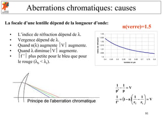 Aberrations chromatiques: causes
La focale d’une lentille dépend de la longueur d’onde:
                                                                                                  n(verre)=1.5
  •   L’indice de réfraction dépend de λ.                               1,53



      Vergence dépend de λ.
                                                                       1,525




                                                indice de réfrcation
  •                                                                     1,52

  •   Quand n(λ) augmente V augmente.                                1,515


      Quand λ diminueV augmente.
                                                                        1,51
  •                                                                    1,505

  •   f ’ plus petite pour le bleu que pour                            1,5


      le rouge (λb < λr).
                                                                               0,4   0,45   0,5   0,55   0,6   0,65   0,7   0,75   0,8
                                                                                                    lambda en µm




                                                                                            1 1
                                                                                              − =V
                                                                                            p' p
                                                                                                         1 1
                                                                                               = (1 − n ) −  = V
                                                                                            1
                                                                                                         r r 
                                                                                            f'            2 1 



                                                                                                                            81
 
