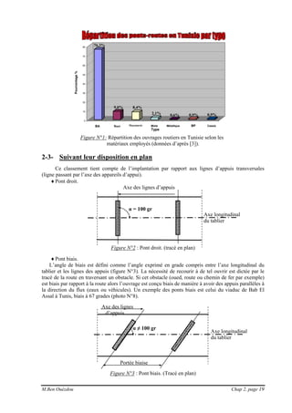 M.Ben Ouézdou Chap 2, page 19
Axe longitudinal
du tablier
Axe des lignes d’appuis
α = 100 gr
α ≠ 100 gr
Axe longitudinal
du tablier
Axe des lignes
d’appuis
Portée biaise
76,3%
9,0% 8,4%
2,1% 0,6% 0,9% 0,9%
0
10
20
30
40
50
60
70
80
Pourcentage%
BA Busé Maçonnerie Mixte Métallique BP Cassis
Type
Figure N°1: Répartition des ouvrages routiers en Tunisie selon les
matériaux employés (données d’après [3]).
2-3- Suivant leur disposition en plan
Ce classement tient compte de l’implantation par rapport aux lignes d’appuis transversales
(ligne passant par l’axe des appareils d’appui).
♦Pont droit.
Figure N°2 : Pont droit. (tracé en plan)
♦Pont biais.
L’angle de biais est défini comme l’angle exprimé en grade compris entre l’axe longitudinal du
tablier et les lignes des appuis (figure N°3). La nécessité de recourir à de tel ouvrir est dictée par le
tracé de la route en traversant un obstacle. Si cet obstacle (oued, route ou chemin de fer par exemple)
est biais par rapport à la route alors l’ouvrage est conçu biais de manière à avoir des appuis parallèles à
la direction du flux (eaux ou véhicules). Un exemple des ponts biais est celui du viaduc de Bab El
Assal à Tunis, biais à 67 grades (photo N°8).
Figure N°3 : Pont biais. (Tracé en plan)
 