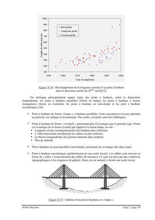 M.Ben Ouézdou Chap 2, page 39
Figure N°36 : Développement de la longueur centrale d’un pont à haubans
dans le deuxième moitié du 20ème
siècle[15].
On distingue principalement quatre types des ponts à haubans, selon la disposition
longitudinale: les ponts à haubans parallèles (forme en harpe), les ponts à haubans à trames
triangulaires (forme en éventails), les ponts à haubans en semi-harpe et les pont à haubans
asymétriques [16].
Ponts à haubans de forme « harpe », à haubans parallèles. Cette conception n’est pas optimale
au point de vue statique et économique. Par contre, ces ponts sont très esthétiques.
Ponts à haubans de forme « éventail », présentant plus d’avantages que le premier type. Parmi
ces avantages de la forme éventail par rapport à la forme harpe, on site :
Longueur (et par conséquent poids) des haubans plus inférieure.
L’effort horizontal introduit par les câbles est plus inférieur.
La flexion longitudinale des pylônes demeure plus modérée.
Plus de stabilité.
Pont à haubans en semi-parallèle (semi-harpe), présentant les avantages des deux types.
Ponts à haubans asymétriques (généralement en une seule travée). Les câbles sont souvent en
forme de « rênes » (concentration des câbles de retenues). Ce type est dicté par des conditions
topographiques et les exigences de gabarit. Ainsi, on est ramené à choisir une seule travée.
Figure N°37 : Schéma d’un pont à haubans en « harpe ».
 