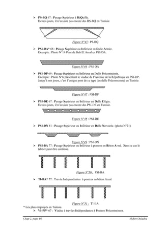Chap 2, page 46 M.Ben Ouézdou
PS-BQ 67 : Pasage Supérieur à BéQuille.
De nos jours, il n’esxiste pas encore des BS-BQ en Tunisie.
Figure N°45 : PS-BQ
PSI-DA* 68 : Pasage Supérieur ou Inférieur en Dalle Armée.
Exemple : Photo N°19 Pont de Bab El Assal en PSI-DA.
Figure N°46 : PSI-DA
PSI-DP 69 : Pasage Supérieur ou Inférieur en Dalle Précontrainte.
Exemple : Photo N°6 présentant le viaduc de l’Avenue de la République en PSI-DP.
Jusqu’à nos jours, c’est l’unique pont de ce type (en dalle Précontrainte) en Tunisie.
Figure N°47 : PSI-DP
PSI-DE 67 : Pasage Supérieur ou Inférieur en Dalle Elégie.
De nos jours, il n’esxiste pas encore des PSI-DE en Tunisie.
Figure N°48 : PSI-DE
PSI-DN 81 : Pasage Supérieur ou Inférieur en Dalle Nervurée. (photo N°21)
Figure N°49 : PSI-DN
PSI-BA 77 : Pasage Supérieur ou Inférieur à poutres en Béton Armé. Dans ce cas le
tablier peut être continue.
Figure N°50 : PSI-BA
TI-BA* 77 : Travée Indépendantes à poutres en béton Armé
Figure N°51 : TI-BA
* Les plus employés en Tunisie.
VI-PP* 67 : Viaduc à travées Indépendantes à Poutres Précontraintes.
 