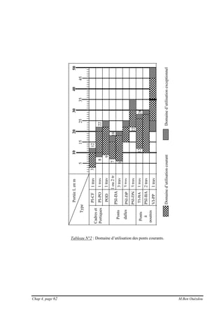 Chap 4, page 62 M.Ben Ouézdou
Type
PortéeLenm
PI-CF
PSI-DA
Cadreset
Portiques
3trav
Ponts
à
poutres
1ou2tr
PI-PO
POD
PSI-DP
PSI-DN
TI-BA
PSI-BA
VI-PP
5
1020
15
304050
253545
1trav
1trav
1trav
3trav
3trav
1trav
2trav
1trav
12
22
18
22
2812
6
7
9
3
8
Ponts
dalles
Tableau N°2 : Domaine d’utilisation des ponts courants.
Domained’utilisationcourantDomained’utilisationexceptionnel
 