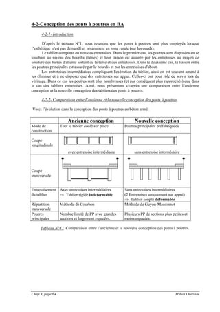 Chap 4, page 64 M.Ben Ouézdou
4-2-Conception des ponts à poutres en BA
4-2-1- Introduction
D’après le tableau N°1, nous retenons que les ponts à poutres sont plus employés lorsque
l’esthétique n’est pas demandé et notamment en zone rurale (sur les oueds).
Le tablier comporte ou non des entretoises. Dans le premier cas, les poutres sont disposées en se
touchant au niveau des hourdis (tables) et leur liaison est assurée par les entretoises au moyen de
soudure des barres d'attente sortant de la table et des entretoises. Dans le deuxième cas, la liaison entre
les poutres principales est assurée par le hourdis et par les entretoises d'about.
Les entretoises intermédiaires compliquent l'exécution du tablier, ainsi on est souvent amené à
les éliminer et à ne disposer que des entretoises sur appui. Celles-ci ont pour rôle de servir lors du
vérinage. Dans ce cas les poutres sont plus nombreuses (et par conséquent plus rapprochés) que dans
le cas des tabliers entretoisés. Ainsi, nous présentons ci-après une comparaison entre l’ancienne
conception et la nouvelle conception des tabliers des ponts à poutres.
4-2-2- Comparaison entre l’ancienne et la nouvelle conception des ponts à poutres.
Voici l’évolution dans la conception des ponts à poutres en béton armé:
Ancienne conception Nouvelle conception
Mode de
construction
Tout le tablier coulé sur place Poutres principales préfabriquées
Coupe
longitudinale
avec entretoise intermédiaire sans entretoise intermédaire
Coupe
transversale
Entretoisement
du tablier
Avec entretoises intermédiaires
⇒ Tablier rigide indéformable
Sans entretoises intermédiaires
(2 Entretoises uniquement sur appui)
⇒ Tablier souple déformable
Répartition
transversale
Méthode de Courbon Méthode de Guyon-Massonnet
Poutres
principales
Nombre limité de PP avec grandes
sections et largement espacées.
Plusieurs PP de sections plus petites et
moins espacées.
Tableau N°4 : Comparaison entre l’ancienne et la nouvelle conception des ponts à poutres.
 