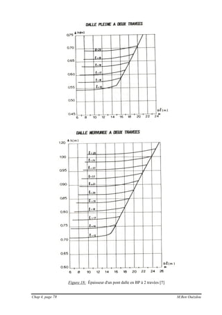 Chap 4, page 78 M.Ben Ouézdou
Figure 18: Épaisseur d'un pont dalle en BP à 2 travées [7]
 