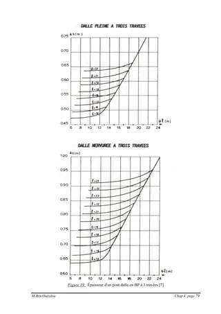 M.Ben Ouézdou Chap 4, page 79
Figure 19: Épaisseur d'un pont dalle en BP à 3 travées [7]
 