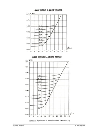 Chap 4, page 80 M.Ben Ouézdou
Figure 20: Épaisseur d'un pont dalle en BP à 4 travées [7]
 