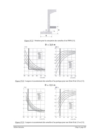 M.Ben Ouézdou Chap 4, page 83
Figure N°22 : Notation pour la conception des semelles d’un PIPO [13].
Figure N°23 : Largeur et excentrement des semelles d’un portique pour une fiche D de 2,0 m [13].
Figure N°23 : Largeur et excentrement des semelles d’un portique pour une fiche D de 2,5 m [13].
 