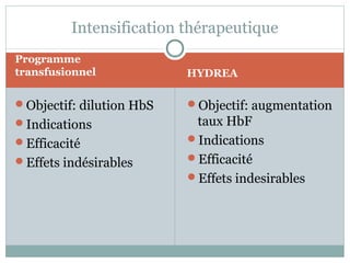 Intensification thérapeutique 
Programme 
transfusionnel HYDREA 
Objectif: dilution HbS 
Indications 
Efficacité 
Effets indésirables 
Objectif: augmentation 
taux HbF 
Indications 
Efficacité 
Effets indesirables 
 