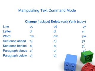 Manipulating Text Command Mode
Change (replace) Delete (cut) Yank (copy)
Line cc dd yy
Letter cl dl yl
Word cw dw yw
Sentence ahead c) d) y)
Sentence behind c( d( y(
Paragraph above c{ d{ y{
Paragraph below c} d} y}
 