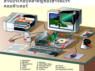 ส่วนประกอบที่สำาคัญของฮาร์ดแวร์ 
คอมพิวเตอร์ 
 