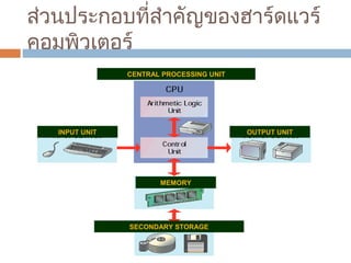ส่วนประกอบที่สำาคัญของฮาร์ดแวร์ 
คอมพิวเตอร์ 
CENTRAL PROCESSING UNIT 
INPUT UNIT OUTPUT UNIT 
MEMORY 
SECONDARY STORAGE 
 