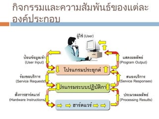 กิจกรรมและควำมสัมพันธ์ของแต่ละ 
องค์ประกอบ 
 