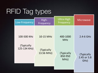 RFID Tag types
2.4-6	GHz
(Typically	
2.45	or	5.8	
GHz)
Microwave
400-1000	
MHz
(Typically	
850-950	
MHz)
Ultra-High	
Frequency
10-15	MHz
(Typically	
13.56	MHz)
High-
Frequency
100-500	KHz
(Typically	
125-134	KHz)
Low-Frequency
 