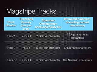 Magstripe Tracks
Track
Number
Recording
Density
(bits per
inch)
Character
Conﬁguration
(including parity bit)
Information Content
(including control
characters)
Track 1 210BPI 7 bits per character
79 Alphanumeric
characters
Track 2 75BPI 5 bits per character 40 Numeric characters
Track 3 210BPI 5 bits per character 107 Numeric characters
 