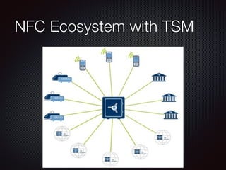 NFC Ecosystem with TSM
 
