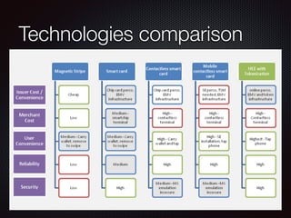 Technologies comparison
 