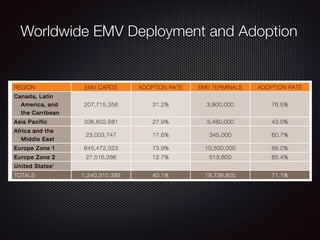Worldwide EMV Deployment and Adoption
 