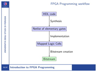 Fpga Bitstream Program Short course on FPGA programming | PDF