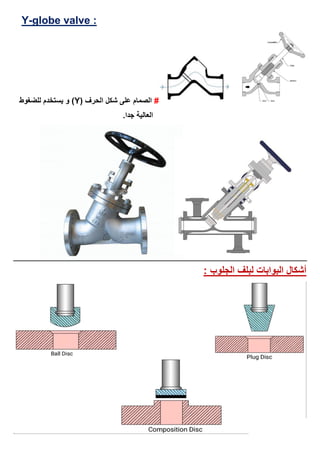 globe valve :-Y
#( ‫الحرف‬ ‫شكل‬ ‫على‬ ‫الصمام‬Y‫للضغوط‬ ‫يستخدم‬ ‫و‬ )
.‫جدا‬ ‫العالية‬
: ‫الجلوب‬ ‫لبلف‬ ‫البوابات‬ ‫أشكال‬
 