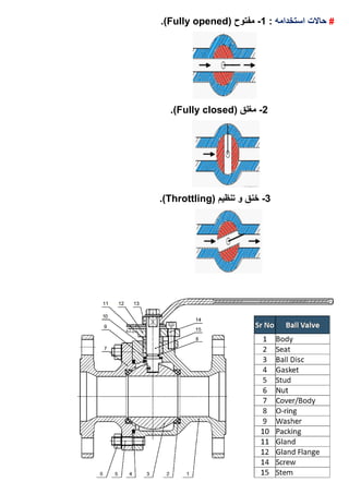 #‫استخدامه‬ ‫حاالت‬:1-( ‫مفتوح‬Fully opened.)
2-( ‫مغلق‬Fully closed.)
3-( ‫تنظيم‬ ‫و‬ ‫خنق‬Throttling.)
 