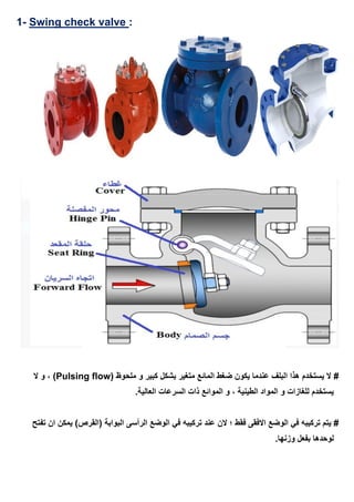 :Swing check valve-1
( ‫ملحوظ‬ ‫و‬ ‫كبير‬ ‫بشكل‬ ‫متغير‬ ‫المائع‬ ‫ضغط‬ ‫يكون‬ ‫عندما‬ ‫البلف‬ ‫هذا‬ ‫يستخدم‬ ‫ال‬ #Pulsing flow‫ال‬ ‫و‬ ، )
.‫العالية‬ ‫السرعات‬ ‫ذات‬ ‫الموائع‬ ‫و‬ ، ‫الطينية‬ ‫المواد‬ ‫و‬ ‫للغازات‬ ‫يستخدم‬
‫تفتح‬ ‫ان‬ ‫يمكن‬ )‫(القرص‬ ‫البوابة‬ ‫الرأسى‬ ‫الوضع‬ ‫في‬ ‫تركيبه‬ ‫عند‬ ‫الن‬ ‫؛‬ ‫فقط‬ ‫االفقى‬ ‫الوضع‬ ‫في‬ ‫تركيبه‬ ‫يتم‬ #
.‫وزنها‬ ‫بفعل‬ ‫لوحدها‬
 