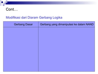 Cont…
Modifikasi dari Diaram Gerbang Logika
Gerbang Dasar Gerbang yang dimanipulasi ke dalam NAND
 