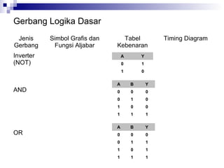 Gerbang Logika Dasar
Jenis
Gerbang
Simbol Grafis dan
Fungsi Aljabar
Tabel
Kebenaran
Timing Diagram
Inverter
(NOT)
AND
OR
A Y
0 1
1 0
A B Y
0 0 0
0 1 0
1 0 0
1 1 1
A B Y
0 0 0
0 1 1
1 0 1
1 1 1
 