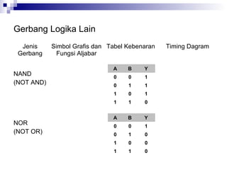 Gerbang Logika Lain
A B Y
0 0 1
0 1 1
1 0 1
1 1 0
Jenis
Gerbang
Simbol Grafis dan
Fungsi Aljabar
Tabel Kebenaran Timing Dagram
NAND
(NOT AND)
NOR
(NOT OR)
A B Y
0 0 1
0 1 0
1 0 0
1 1 0
 