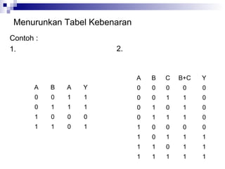 Menurunkan Tabel Kebenaran
Contoh :
1.
A B A Y
0 0 1 1
0 1 1 1
1 0 0 0
1 1 0 1
2.
A B C B+C Y
0 0 0 0 0
0 0 1 1 0
0 1 0 1 0
0 1 1 1 0
1 0 0 0 0
1 0 1 1 1
1 1 0 1 1
1 1 1 1 1
 