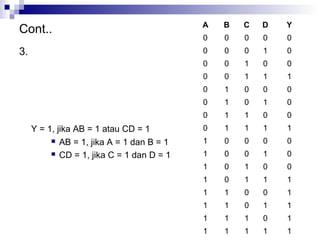 Cont..
3.
Y = 1, jika AB = 1 atau CD = 1
 AB = 1, jika A = 1 dan B = 1
 CD = 1, jika C = 1 dan D = 1
A B C D Y
0 0 0 0 0
0 0 0 1 0
0 0 1 0 0
0 0 1 1 1
0 1 0 0 0
0 1 0 1 0
0 1 1 0 0
0 1 1 1 1
1 0 0 0 0
1 0 0 1 0
1 0 1 0 0
1 0 1 1 1
1 1 0 0 1
1 1 0 1 1
1 1 1 0 1
1 1 1 1 1
 
