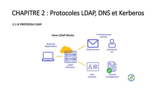 CHAPITRE 2 : Protocoles LDAP, DNS et Kerberos
2.1 LE PROTOCOLE LDAP
 