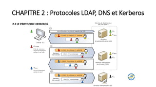 CHAPITRE 2 : Protocoles LDAP, DNS et Kerberos
2.3 LE PROTOCOLE KERBEROS
 