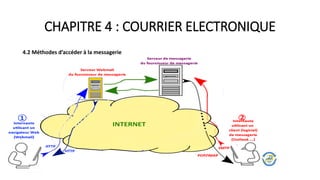CHAPITRE 4 : COURRIER ELECTRONIQUE
4.2 Méthodes d’accéder à la messagerie
 