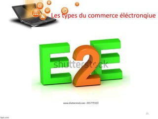 Les types du commerce éléctronqiue
25
 