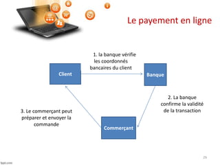 Le payement en ligne
29
Client Banque
Commerçant
Ljjll1. la banque vérifie
les coordonnés
bancaires du client
2. La banque
confirme la validité
de la transaction
3. Le commerçant peut
préparer et envoyer la
commande
 