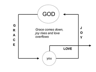GOD you G R A C E J O Y LOVE Grace comes down, joy rises and love overflows 