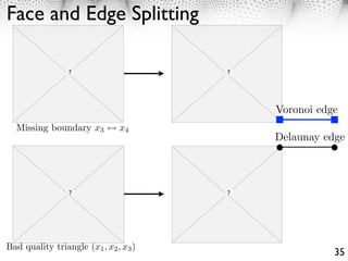Face and Edge Splitting



                                       Voronoi edge
  Missing boundary x3          x4
                                       Delaunay edge




Bad quality triangle (x1 , x2 , x3 )
                                                  35
 