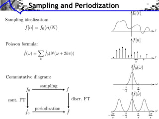 Sampling and Periodization
                                                          f0 (t)
Sampling idealization:
                 (a)
          f [n] = f0 (n/N )
                 (a)
                                                          f [n]
Poisson formula:
         ˆ
         f (⇥) =         ˆ
                         f0 (N (⇥ + 2k ))
                   (b)
                    k

                   (b)                                    ˆ
                                                          f0 ( )

Commutative diagram:                                (a)   1


                                                          1
                    sampling                        (a)
            f0     (c)              f                     0
                                                          ˆ
                                                          f( )
 cont. FT          (c)                  discr. FT         0



                 periodization
          ˆ
          f0                        ˆ
                                    f               (b)
 