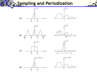 Sampling and Periodization


(a)




(b)


                      1




(c)                   0




(d)
 