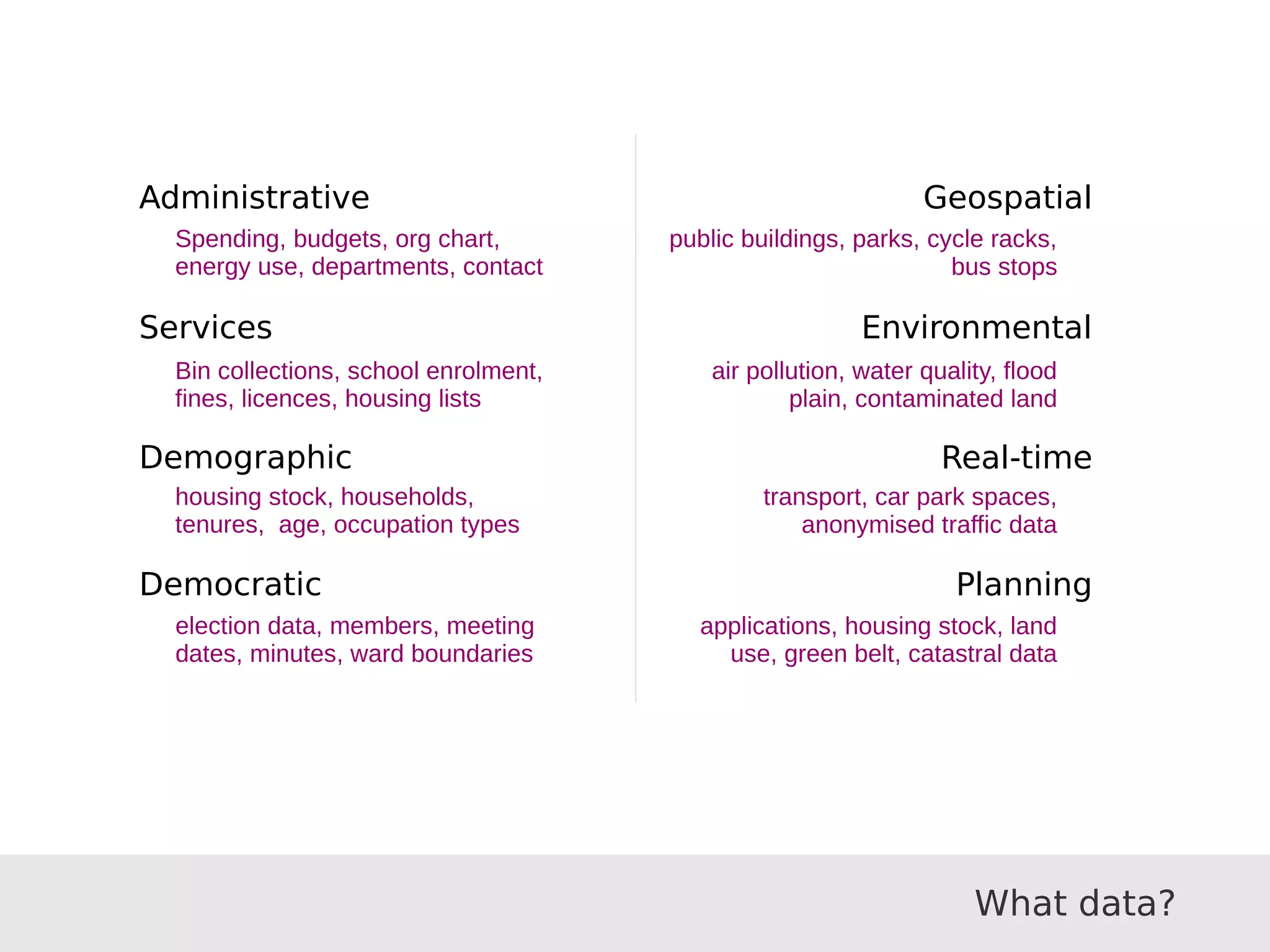 What data?
Administrative
Spending, budgets, org chart,
energy use, departments, contact
Services
Bin collections, school enrolment,
fines, licences, housing lists
Demographic
housing stock, households,
tenures, age, occupation types
Democratic
election data, members, meeting
dates, minutes, ward boundaries
Geospatial
public buildings, parks, cycle racks,
bus stops
Environmental
air pollution, water quality, flood
plain, contaminated land
Real-time
transport, car park spaces,
anonymised traffic data
Planning
applications, housing stock, land
use, green belt, catastral data
 
