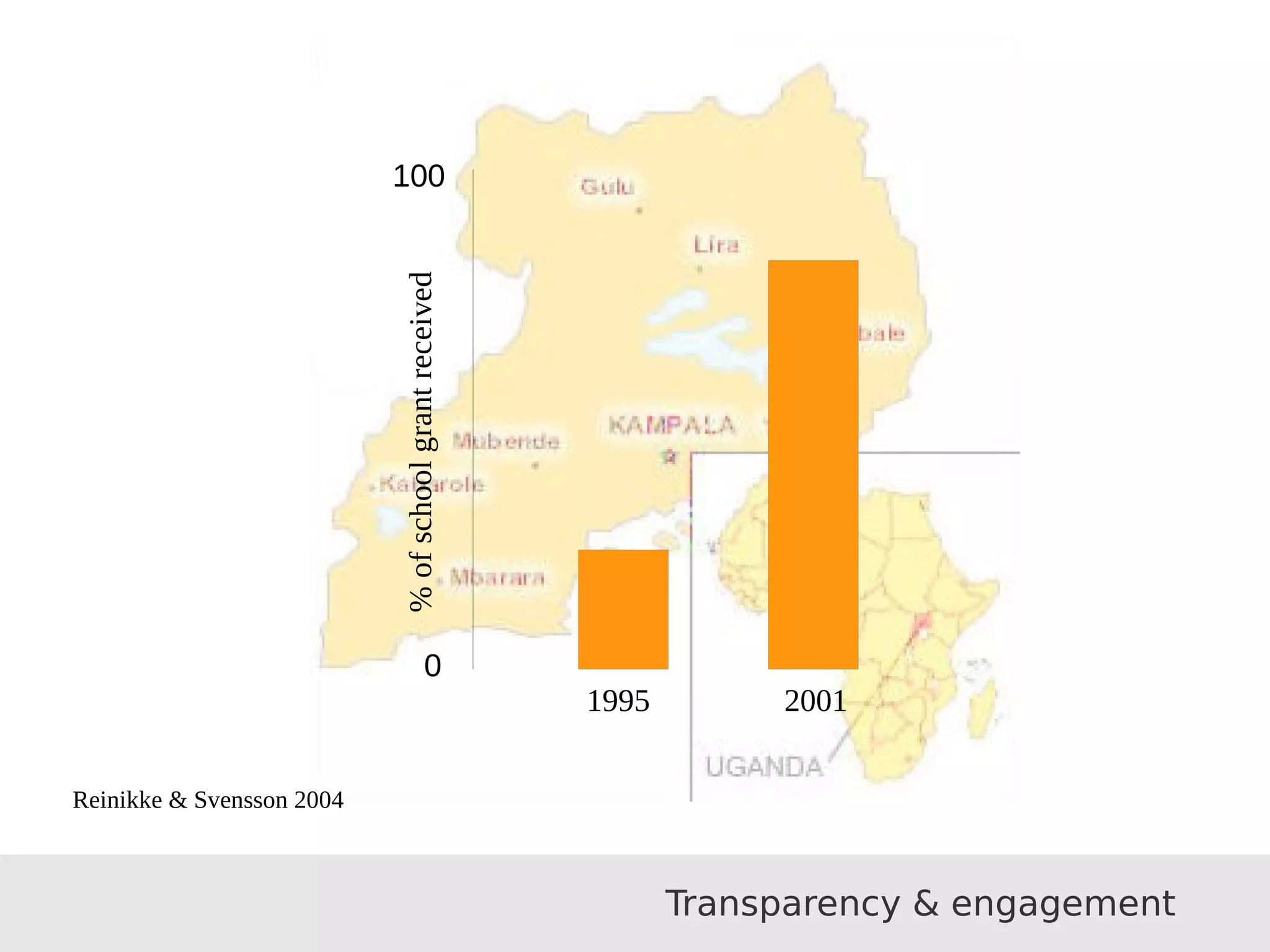 0
100
%ofschoolgrantreceived
1995 2001
Reinikke & Svensson 2004
Transparency & engagement
 