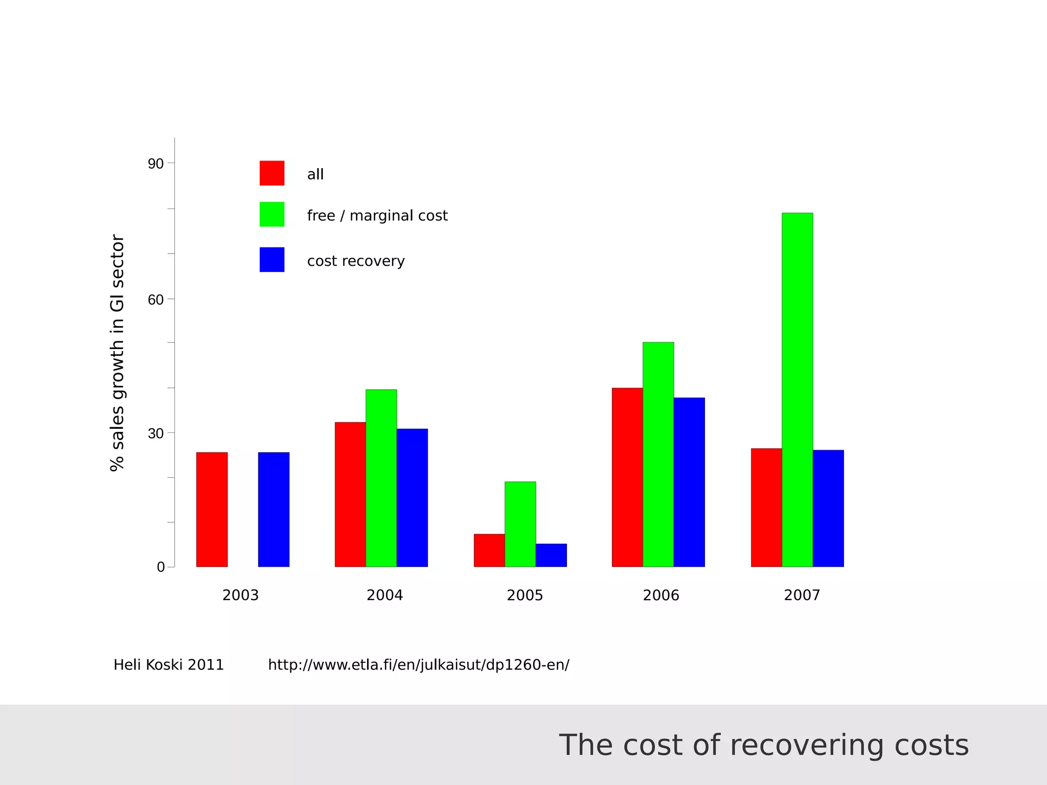 2007
0
2003
30
60
90
2004 2005 2006
%salesgrowthinGIsector
all
free / marginal cost
cost recovery
Heli Koski 2011 http://www.etla.fi/en/julkaisut/dp1260-en/
The cost of recovering costs
 