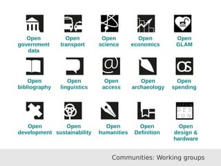 Communities: Working groups
Open
government
data
Open
transport
Open
science
Open
economics
Open
GLAM
Open
bibliography
Open
linguistics
Open
access
Open
archaeology
Open
spending
Open
development
Open
sustainability
Open
humanities
Open
Definition
Open
design &
hardware
 
